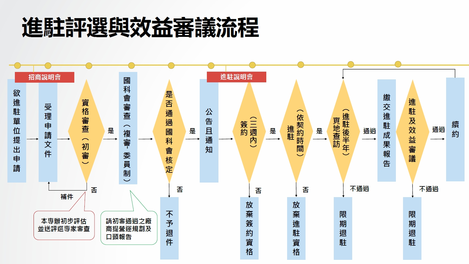 申請流程