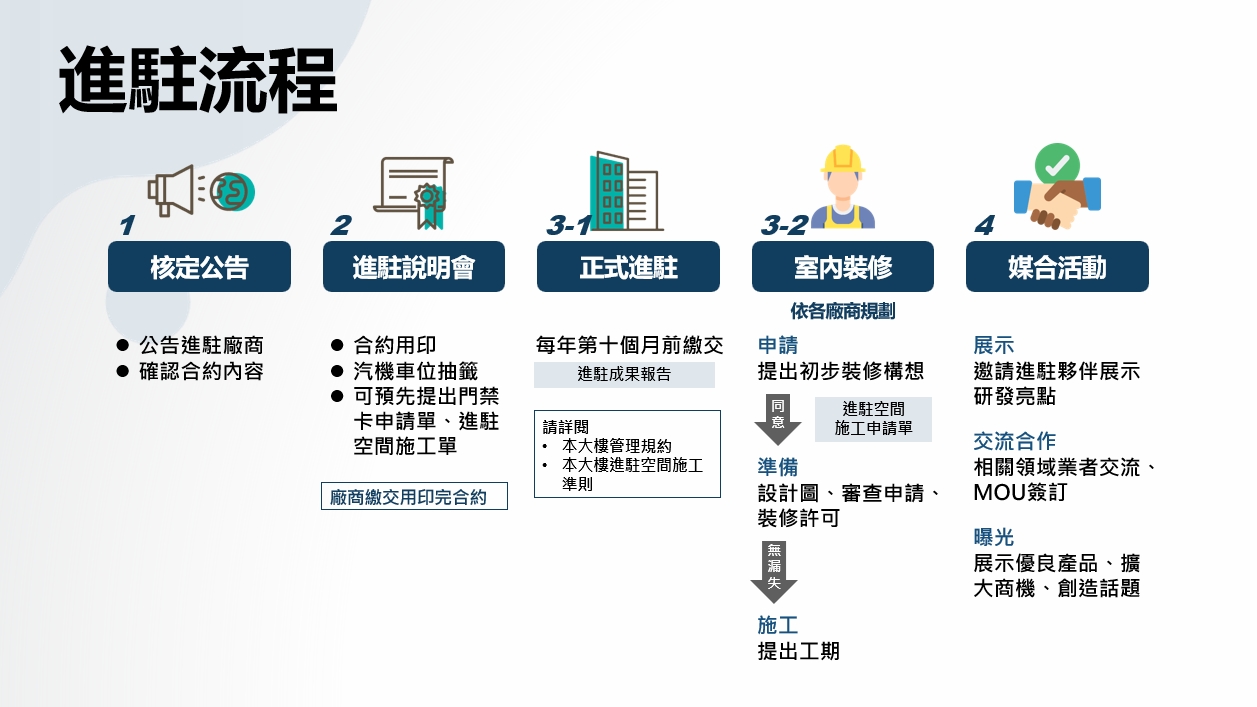 進駐辦法